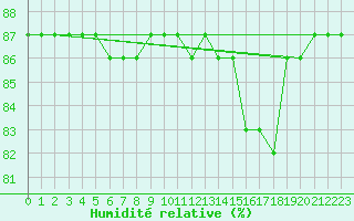 Courbe de l'humidit relative pour Saint-Jean-de-Liversay (17)