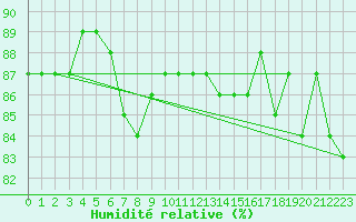 Courbe de l'humidit relative pour Nyrud