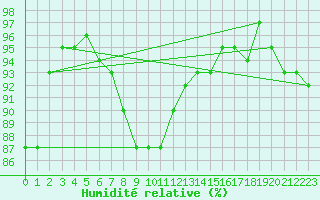 Courbe de l'humidit relative pour Seehausen