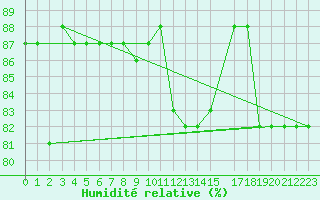 Courbe de l'humidit relative pour Capo Carbonara