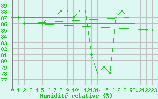 Courbe de l'humidit relative pour Hohrod (68)