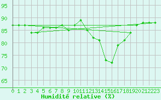 Courbe de l'humidit relative pour Trgueux (22)