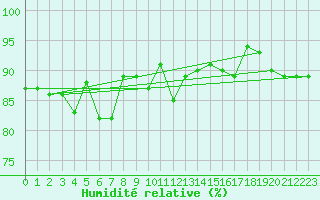 Courbe de l'humidit relative pour Manston (UK)