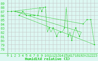 Courbe de l'humidit relative pour Shoream (UK)