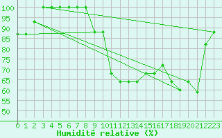 Courbe de l'humidit relative pour Dolembreux (Be)