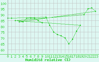 Courbe de l'humidit relative pour Nancy - Essey (54)