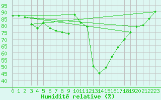 Courbe de l'humidit relative pour Bordeaux (33)