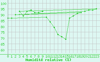 Courbe de l'humidit relative pour Gap-Sud (05)