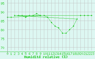Courbe de l'humidit relative pour Almenches (61)