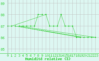Courbe de l'humidit relative pour Sainte-Menehould (51)
