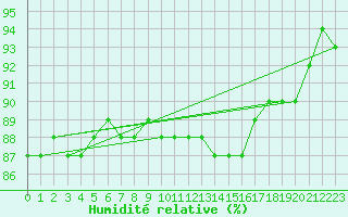 Courbe de l'humidit relative pour Beauvais (60)