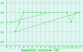 Courbe de l'humidit relative pour Fains-Veel (55)