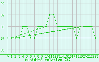 Courbe de l'humidit relative pour Llanes