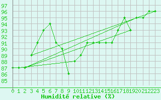 Courbe de l'humidit relative pour Isenvad