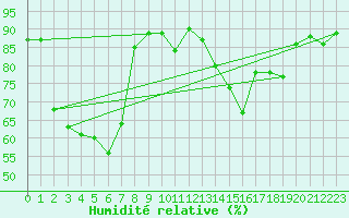 Courbe de l'humidit relative pour Dole-Tavaux (39)