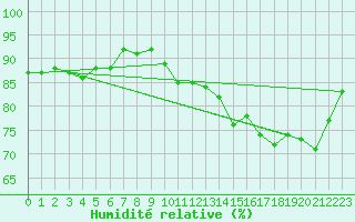 Courbe de l'humidit relative pour Sallles d'Aude (11)