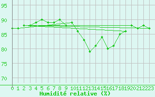 Courbe de l'humidit relative pour Tomtabacken