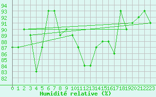 Courbe de l'humidit relative pour Ile de Groix (56)