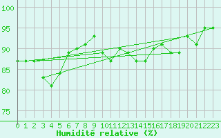 Courbe de l'humidit relative pour Nyon-Changins (Sw)