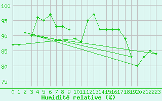 Courbe de l'humidit relative pour Aberdaron