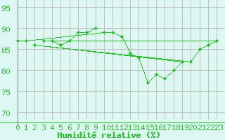 Courbe de l'humidit relative pour Amiens - Dury (80)