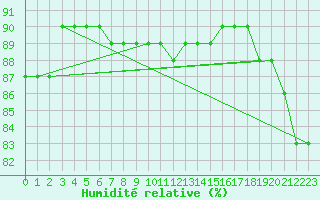 Courbe de l'humidit relative pour Fair Isle