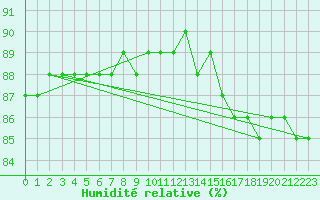Courbe de l'humidit relative pour Sachs Harbour, N. W. T.