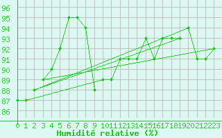 Courbe de l'humidit relative pour Holod