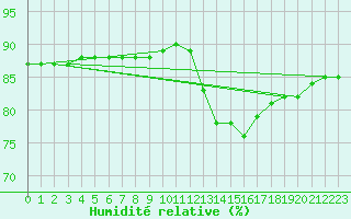 Courbe de l'humidit relative pour Fains-Veel (55)