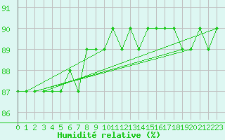 Courbe de l'humidit relative pour Schmittenhoehe