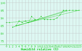 Courbe de l'humidit relative pour Verneuil (78)