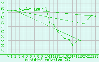 Courbe de l'humidit relative pour Herbault (41)