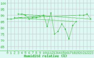 Courbe de l'humidit relative pour Pau (64)