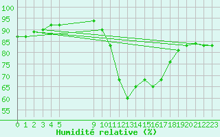 Courbe de l'humidit relative pour Vias (34)