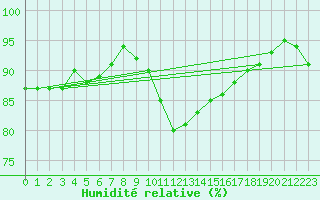 Courbe de l'humidit relative pour Berlin-Tempelhof