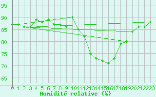 Courbe de l'humidit relative pour Herbault (41)