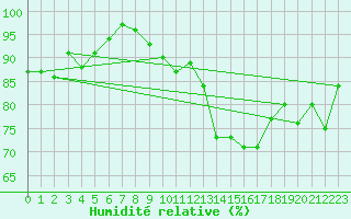 Courbe de l'humidit relative pour Arras (62)