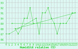 Courbe de l'humidit relative pour De Bilt (PB)
