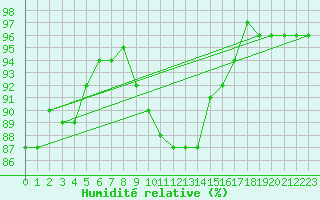 Courbe de l'humidit relative pour Feistritz Ob Bleiburg