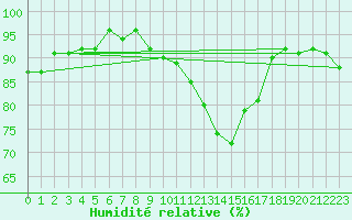 Courbe de l'humidit relative pour Lamballe (22)