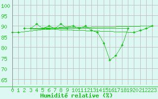 Courbe de l'humidit relative pour Saclas (91)