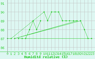 Courbe de l'humidit relative pour Lomnicky Stit
