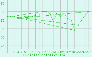 Courbe de l'humidit relative pour Boulaide (Lux)