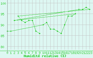 Courbe de l'humidit relative pour Le Luc - Cannet des Maures (83)