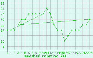 Courbe de l'humidit relative pour Sainte-Menehould (51)