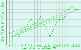 Courbe de l'humidit relative pour Amstetten