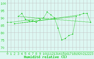 Courbe de l'humidit relative pour Sausseuzemare-en-Caux (76)