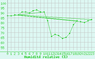 Courbe de l'humidit relative pour Agde (34)