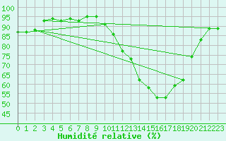 Courbe de l'humidit relative pour Bergerac (24)