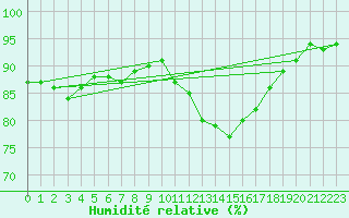 Courbe de l'humidit relative pour Nyrud
